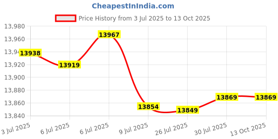 amazon.in ARSMEL - 170W GaN Universal Travel Adapter, Worldwide Plug Adapter with 3 USB-C and 1 USB-A, USB-C International Wall Charger (5A/28V) for Europe, USA, Japan and Australia arsmel Price History Graph from 3 Jul 2025 to 13 Oct 2025