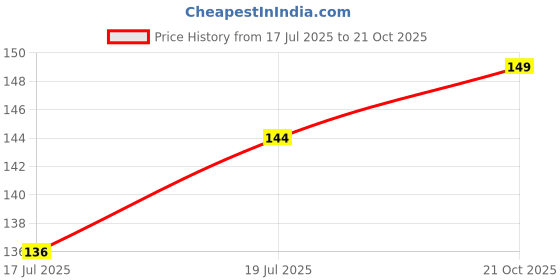 amazon.in ARSRA Temporary Henna Tattoo Stickers, Full Hand Design, Mehndi Pattern Price History Graph from 17 Jul 2025 to 21 Oct 2025