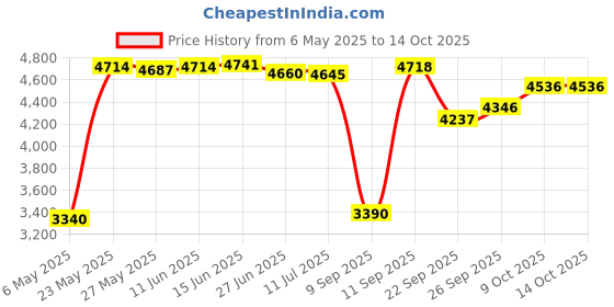 amazon.in arsuxeo Men's 3/4 Running Compression Tights Capri Pants K75 arsuxeo Price History Graph from 6 May 2025 to 14 Oct 2025
