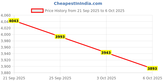 amazon.in arsuxeo Men's Compression Tights Running Pants Baselayer Legging K3 arsuxeo Price History Graph from 21 Sep 2025 to 6 Oct 2025