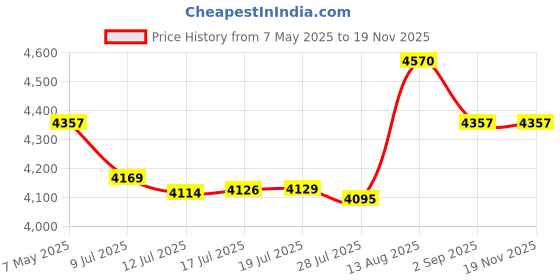 amazon.in Art Alternatives Professional Landscaping Template Price History Graph from 7 May 2025 to 17 Nov 2025