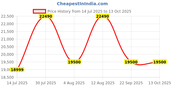 amazon.in Art & Abode Regalia Series Cast Aluminium Furniture | 3-Seater Patio Bench for Garden, Balcony, Bistro Rooftop, & Dining | Durable White Bench Price History Graph from 14 Jul 2025 to 13 Oct 2025