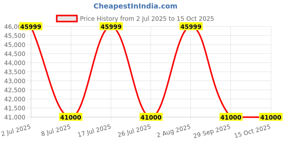 amazon.in Art & Abode Regalia Series Cast Aluminium Furniture Set Includes 1 Round Table, 1 Bench & 2 Chairs for Garden, Balcony, Rooftop, Restaurant & Dining | Durable Cast Aluminium Patio Furniture (White) Price History Graph from 2 Jul 2025 to 14 Oct 2025