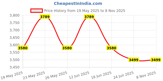 amazon.in ART AND CRAFT Nautical Aluminium & Wood Spot Light, Antique, Brown, Metal Tripod Floor Lamp Stand with Spot Light Antique Finish for Home & Office Decor with Holder Bulb & Wire Price History Graph from 19 May 2025 to 8 Nov 2025
