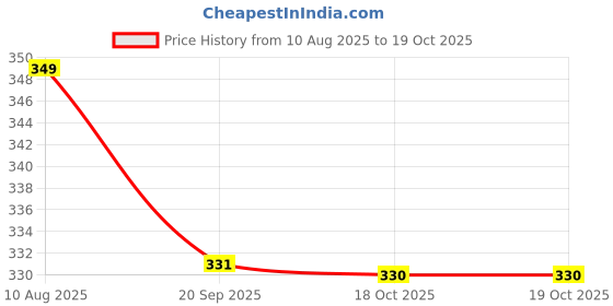 amazon.in Art Asia Combing Effect Synthetic Hair Brushes Set for Acrylic, Watercolor and Gouache Painting(Wood) Price History Graph from 10 Aug 2025 to 19 Oct 2025