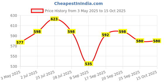 amazon.in Art Brushes, 9PCS Nail Brushes With Liner Brush and Dotting Pens for Home Use and Professional Salon (NSB1) Price History Graph from 3 May 2025 to 14 Oct 2025