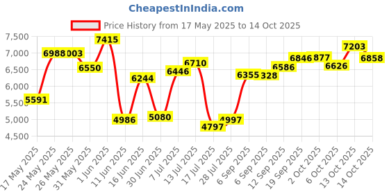 amazon.in Art Clay Silver Low Fire Clay, 20 Grams Price History Graph from 17 May 2025 to 14 Oct 2025