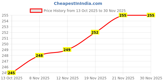 amazon.in Art End Wooden MDF Board for Art and Craft | 5 Inch-2 mm | Hexagon MDF Cutouts for Painting, Mandala | Plain Blank Unfinished Hexagon Cutouts | Craft Supplies (Pack of 15) Price History Graph from 13 Oct 2025 to 29 Nov 2025