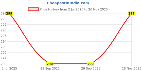 amazon.in ART IFACT 10 Meters Bare Copper Wire - 19 Gauge (1.016 mm Diameter) - Dead Soft - 99.9% Pure Copper Wire - Without Enameled - DIY Jewellery & Artistic Price History Graph from 2 Jul 2025 to 26 Nov 2025