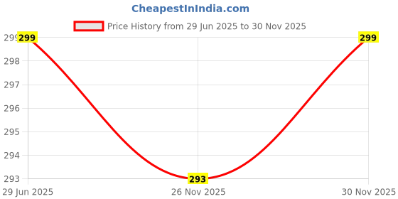 amazon.in ART IFACT 100 Meters Enameled Copper Wire - 99.9% Pure Copper Wire on Spool- Winding Wire - Magnetic Wire (32 Gauge (0.27 mm Diameter)) Price History Graph from 29 Jun 2025 to 30 Nov 2025