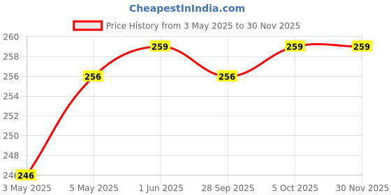 amazon.in ART IFACT 100 Pieces of 8mm Silver Solid Bearing Ball - Use is Cycle Ball Bearing (Silver, 8mm) Price History Graph from 3 May 2025 to 29 Nov 2025