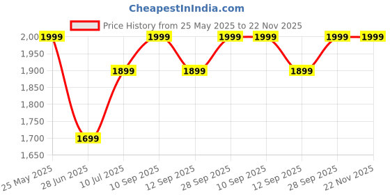 amazon.in ART IFACT 10000 Gauss Magnetic Detacher for Cloth Tag Detacher Remover Security Tag Remover For Clothes - Work on all Tags Price History Graph from 25 May 2025 to 22 Nov 2025
