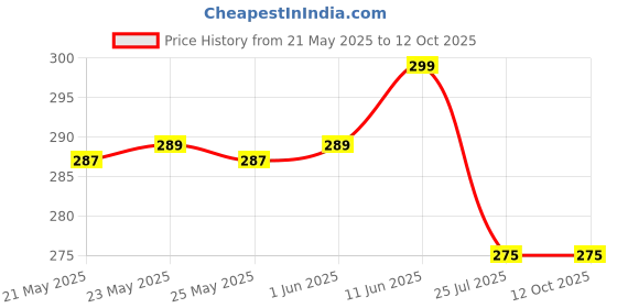 amazon.in ART IFACT 2 Meters Bare Copper Wire - 14 Gauge (2.032 mm Diameter) - Copper Wire - Without Enameled - Imitation Jewellery part art ifact Price History Graph from 21 May 2025 to 11 Oct 2025