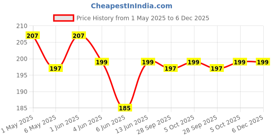 amazon.in ART IFACT 20 Meters Enameled Copper Winding Wire - 27 Gauge (0.41 mm Diameter) art ifact Price History Graph from 1 May 2025 to 6 Dec 2025