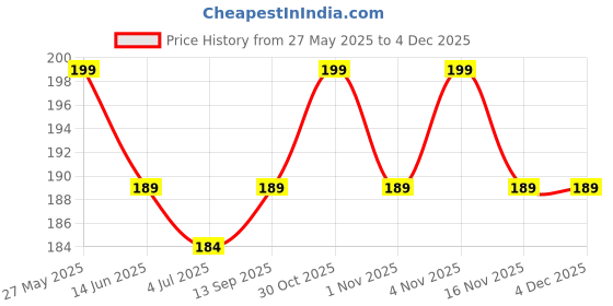 amazon.in ART IFACT 20 Meters of 0.5mm Brass and Silver Plated Brass String Wire (10 Meters Each) for Craft, Jewellery Making, Beading Wire, Necklace,Imitation Jewellery Parts RUST FREE (Brass and Silver) art ifact Price History Graph from 27 May 2025 to 3 Dec 2025