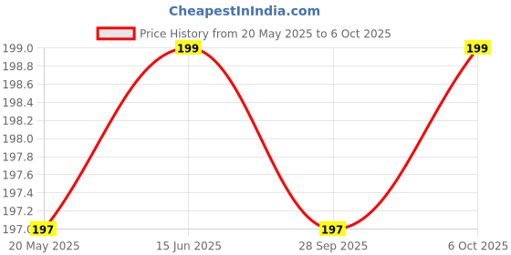 amazon.in ART IFACT 20 Meters of Bare Copper Wire of 34 Guage (0.234mm / Thin Wire) - Dead Soft - 99.9% Pure Copper Wire - Without Enameled - DIY Jewellery, Artistic & Science Projects Price History Graph from 20 May 2025 to 6 Oct 2025