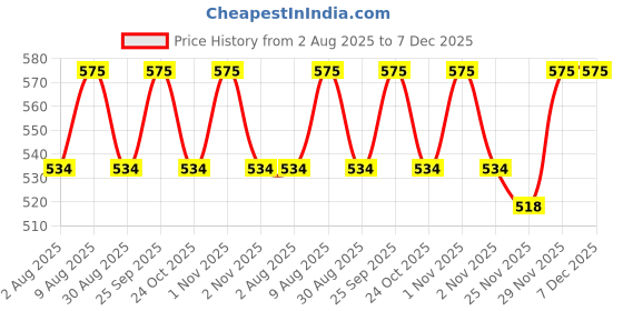 amazon.in ART IFACT 32 Gauge Copper Sheet 14 inch X 12 inch (0.274mm Thickness) - 99.9% Pure Copper - Half Hard art ifact Price History Graph from 2 Aug 2025 to 7 Dec 2025