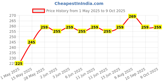 amazon.in ART IFACT Bare Copper Wire Without Enameled 20 Gauge (0.914 mm Diameter, 10 Meters) art ifact Price History Graph from 1 May 2025 to 8 Oct 2025