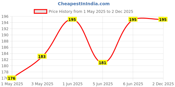 amazon.in ART IFACT of 32 Gauge Heat Resistance Nichrome Wire Heating Coils for Foam Cutting (5 m) art ifact Price History Graph from 1 May 2025 to 1 Dec 2025