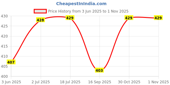 amazon.in Art India Collections Brass Glass Box, Glass Display Box Gold 4x3x1.5 inches Price History Graph from 3 Jun 2025 to 30 Oct 2025