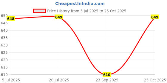 amazon.in Art India Collections Double Glass Standing Photo Frame for Diwali Gifting, Free Standing Desk 5x7" Price History Graph from 5 Jul 2025 to 25 Oct 2025