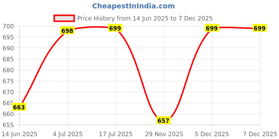 amazon.in Art India Collections Rectangular Glass Jewelry Box - Elegant Gold Design Handmad & Pure Brass and Glass Material - 8x6x1.5 Inches Price History Graph from 14 Jun 2025 to 7 Dec 2025