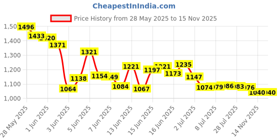 amazon.in Art Institute Glitter Metal Tip Precision Writing Tool Price History Graph from 28 May 2025 to 15 Nov 2025
