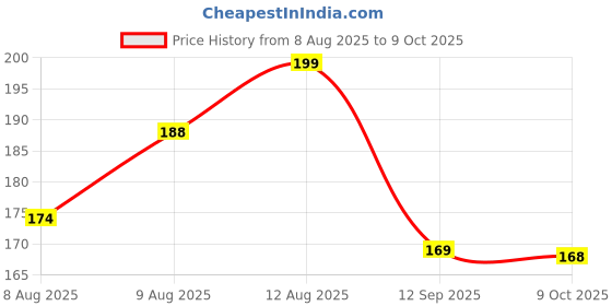 amazon.in Art Maggic ₹1,00,000 Money Saving Challenge Wooden Frame – Smart Daily Savings Tracker Board Price History Graph from 8 Aug 2025 to 9 Oct 2025