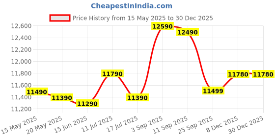 amazon.in Art Mania Fiberglass Buddha Lotus Water Fountain with Light, 91 Cm, Decorative Outdoor Garden Fountain for Home and Office 3 Feet Beige. (Beige) Price History Graph from 15 May 2025 to 29 Dec 2025
