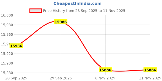 amazon.in Art of Air Professional Airbrush Cosmetic Makeup Kit with Foundation Set, 6 Pieces Price History Graph from 28 Sep 2025 to 8 Nov 2025