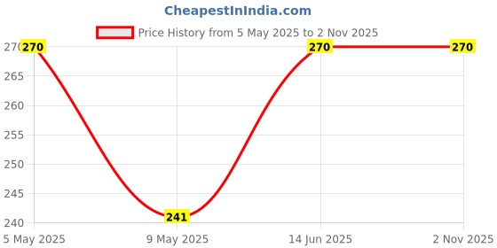 amazon.in ART RANGER 13 Piece Mandala and Acrylic Dotting Tool Set Embossing Stylus for Pottery Ceramic and Polymer Clay Price History Graph from 5 May 2025 to 1 Nov 2025