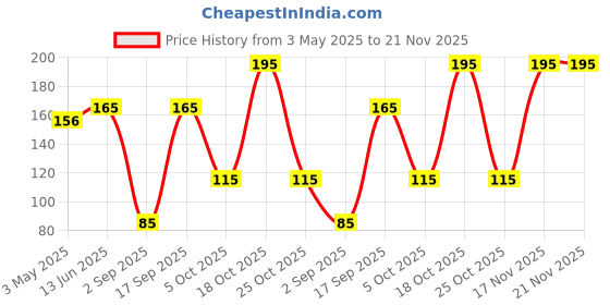 amazon.in Art Ranger Glow in The Dark Tape Night Glow Radium Sticker 10 mm x 3 Meters (Pack Of 1), Transparent Price History Graph from 3 May 2025 to 21 Nov 2025