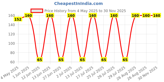 amazon.in Art Ranger Glue Pen/Crackles Mess Free Liquid Glue Pens for School Art and Craft and Office Purposes- Pack of 2 (Free 1 + 1) Price History Graph from 4 May 2025 to 30 Nov 2025