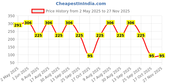 amazon.in Art Ranger Original Anti-Fouling Artist Two-Finger Glove for Pencil Sketching, Watercolours Painting and Graphics Drawing Tablet (Free Size), Black Price History Graph from 2 May 2025 to 26 Nov 2025