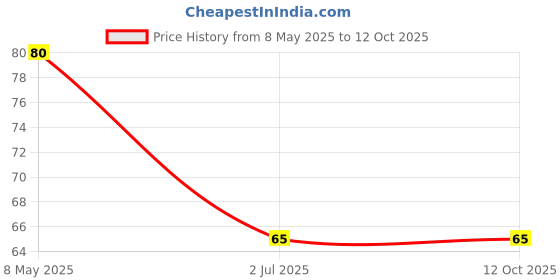 amazon.in Art Ranger Pack of 1Pcs 3D Outliner Multi Surface Colour Gold 25Gms Price History Graph from 8 May 2025 to 12 Oct 2025
