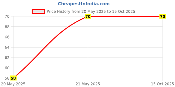 amazon.in Art Ranger Paper Blending Stump Set with Sand Paper & Kneadable Art Eraser - (White) 6pc Price History Graph from 20 May 2025 to 14 Oct 2025