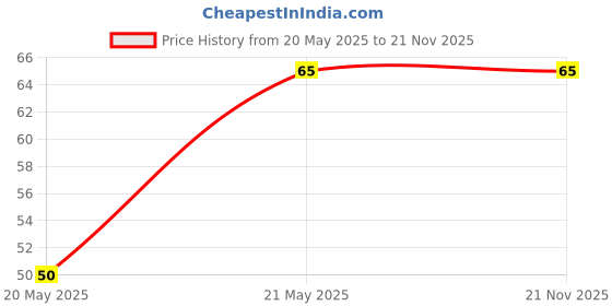 amazon.in ART RANGER Soft Facial Applicator Hairless Silicone Mud Mask Brush (, 13.9 X 3.2 X 1.5 cm) - Multicolor art ranger Price History Graph from 20 May 2025 to 21 Nov 2025