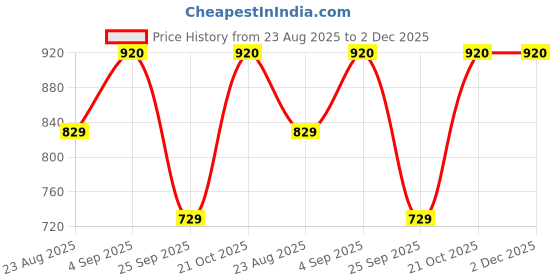 amazon.in art sculpture Clay Gowari Idol Mould/Mold for Ganesh chaturthi (Hight 8 inch) art sculpture Price History Graph from 23 Aug 2025 to 1 Dec 2025
