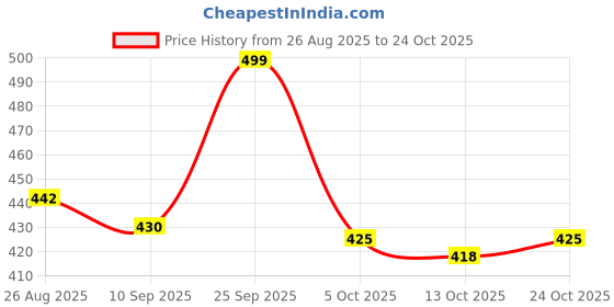 amazon.in oomph! Art Silk Half Sleeve Readymade Blouse for Women oomph! Price History Graph from 26 Aug 2025 to 24 Oct 2025