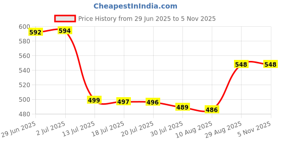 amazon.in pikham Art Silk Saree with Jacquard Blouse | Banarasi Style Weave | Zari Border & Zari Base | Elegant Traditional Saree | Festive | Timeless Indian Attire | PN_03C pikham Price History Graph from 29 Jun 2025 to 5 Nov 2025