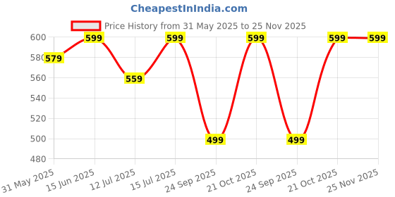 amazon.in Art Street A4 Kids Art Frames, Front Opening Kids Artwork Frames Changeable Child Artwork Picture Display, Children Storage Frame for Wall, Holds 50pcs Drawings, Craft, Art Project, Schoolwork. (Black, Size 9.2x12.6 inch) art street Price History Graph from 31 May 2025 to 25 Nov 2025