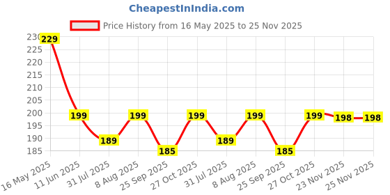 amazon.in Art Street A4 Size Certificate, Document Photo frames Single For Home Decoration, Living Room, Office Decoration (Size: 8" x 12") art street Price History Graph from 16 May 2025 to 25 Nov 2025