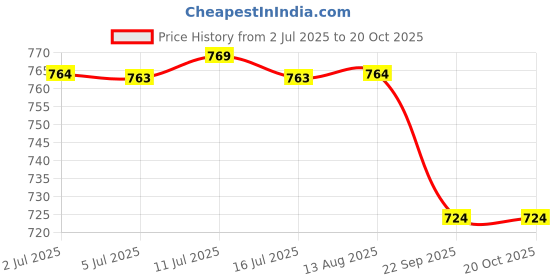 amazon.in Art Street Charming set of 7 Individual Photo frame (Size - 8X8) Price History Graph from 2 Jul 2025 to 18 Oct 2025