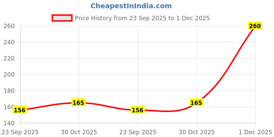 amazon.in Art Street Customized Table Wood Tabletop Rectangular Photo Frame With Photo Upload, Birthday, Anniversary Gift For Husband, Couple, Brother, Sister, Parrents (5X7 Inch) Price History Graph from 23 Sep 2025 to 30 Nov 2025
