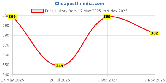 amazon.in Art Street Decoralicious Flower Photo Frame for Home Decor (White, 4x6 Inches) - Set of 2 Price History Graph from 17 May 2025 to 9 Nov 2025