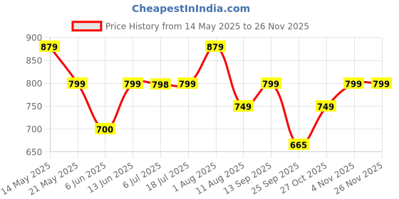 amazon.in Art Street Decorative Premium Set of 6 Individual Wall Photo Frame (8" X 10" Picture Size matted to 6" x 8") art street Price History Graph from 14 May 2025 to 25 Nov 2025