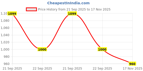amazon.in Art Street Decorative Wall Mirror/Looking Glass Black Bar Flat Inner Size 12 x 24 inch, Outer Size 15 x 27 inch Price History Graph from 21 Sep 2025 to 17 Nov 2025