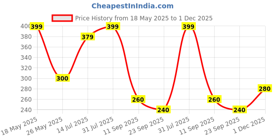 amazon.in Art Street Elegance Boho Art Wall hanging MDF With Artificial Plant for Home & Office Decor, Living Room Decoration -Size: 9x4.7 Inch Price History Graph from 18 May 2025 to 1 Dec 2025