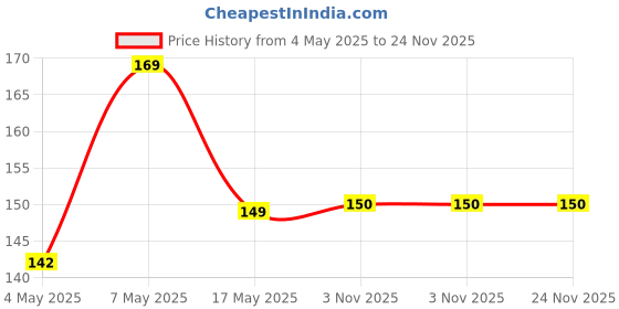 amazon.in Art Street Mini Spring Red Heart Wood Clips - Set of 20 pcs Clothes Photo Paper Peg Pin Craft Clips Party Home Decoration Price History Graph from 4 May 2025 to 23 Nov 2025