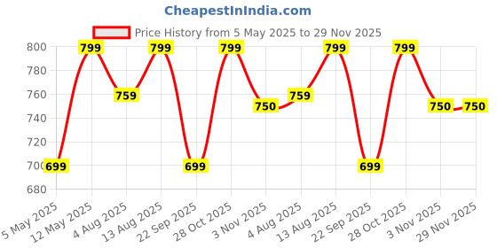 amazon.in Art Street Motivational Quotes Fremd Posters Simple Life Theme Set of 9 Framed Art Prints. Price History Graph from 5 May 2025 to 29 Nov 2025